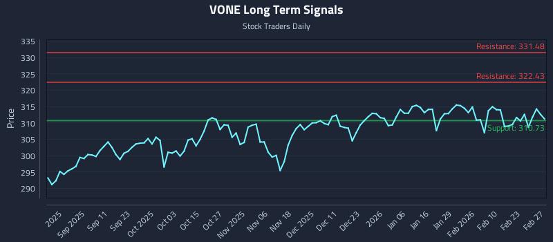 VONE Long Term Analysis for February 28 2026