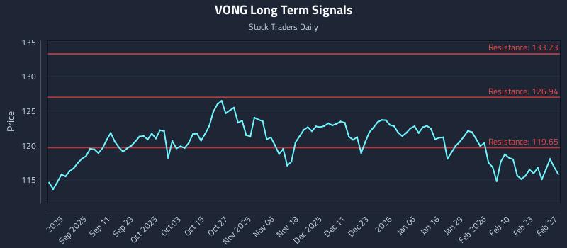 VONG Long Term Analysis for February 28 2026