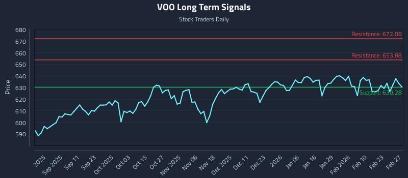 VOO Long Term Analysis for February 28 2026