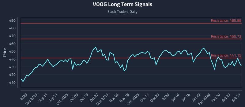 VOOG Long Term Analysis for February 28 2026 VOOG Long Term Analysis for February 28 2026
