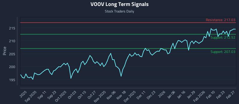 VOOV Long Term Analysis for February 28 2026