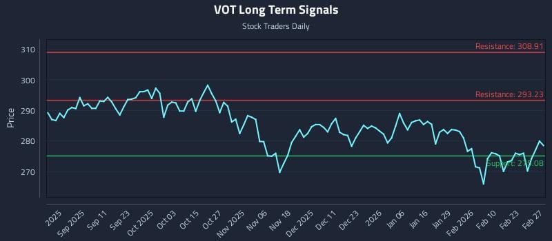 VOT Long Term Analysis for February 28 2026 VOT Long Term Analysis for February 28 2026