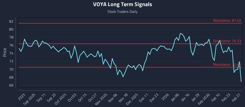 VOYA Long Term Analysis for February 28 2026 VOYA Long Term Analysis for February 28 2026