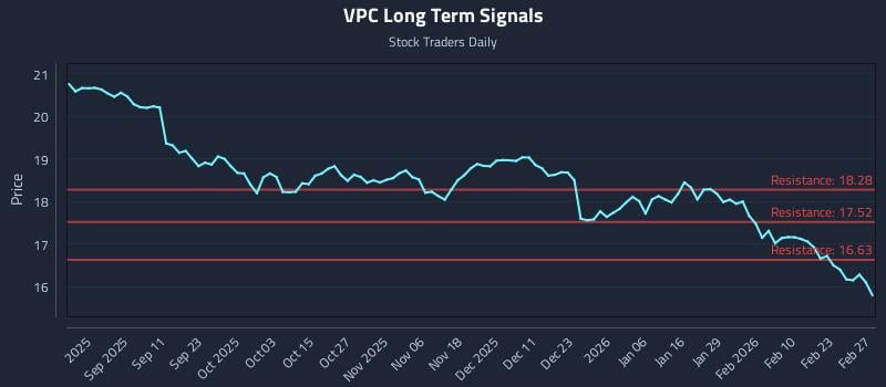 VPC Long Term Analysis for February 28 2026