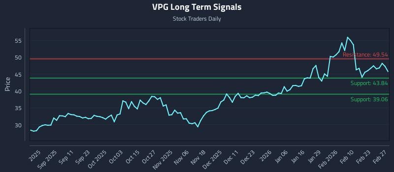VPG Long Term Analysis for February 28 2026 VPG Long Term Analysis for February 28 2026
