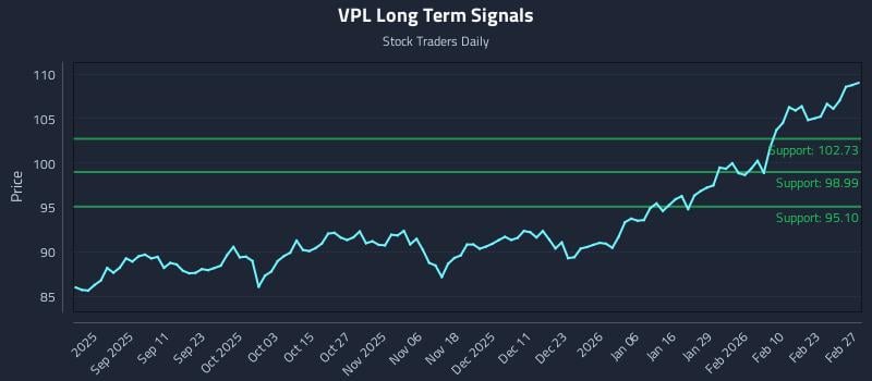 VPL Long Term Analysis for February 28 2026