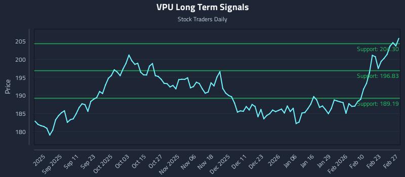 VPU Long Term Analysis for February 28 2026