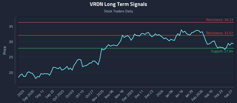VRDN Long Term Analysis for February 28 2026