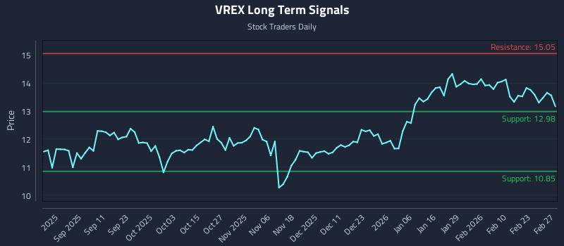 VREX Long Term Analysis for February 28 2026
