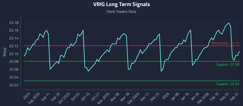 VRIG Long Term Analysis for February 28 2026