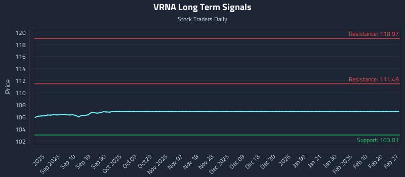 VRNA Long Term Analysis for February 28 2026