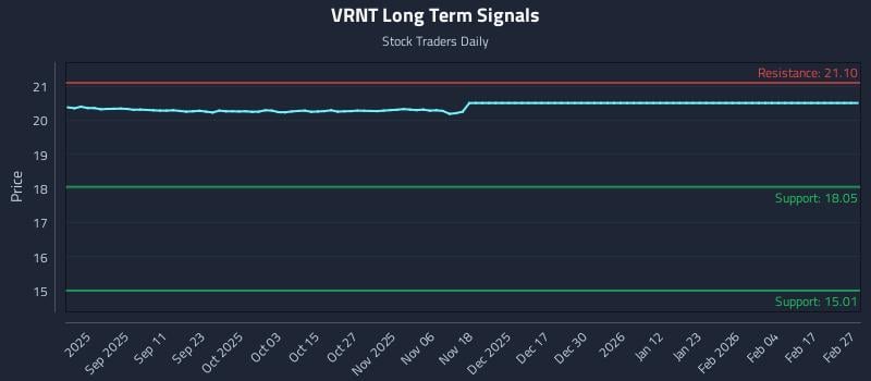 VRNT Long Term Analysis for February 28 2026