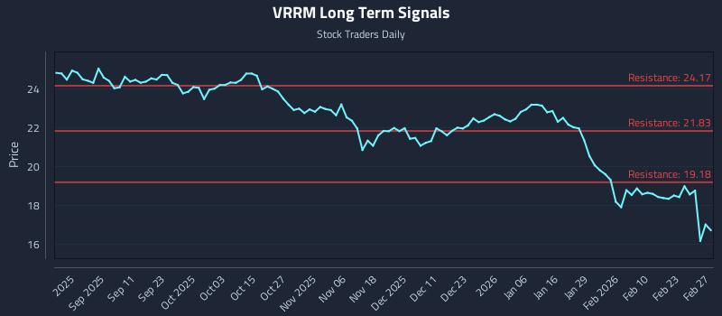 VRRM Long Term Analysis for February 28 2026