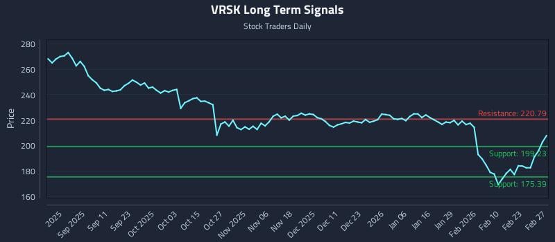 VRSK Long Term Analysis for February 28 2026