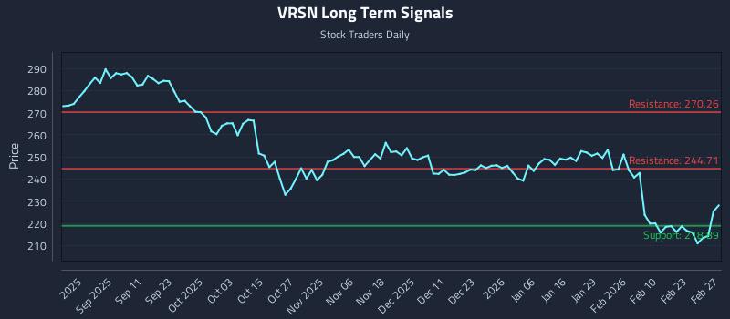 VRSN Long Term Analysis for February 28 2026 VRSN Long Term Analysis for February 28 2026