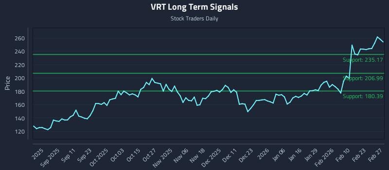 VRT Long Term Analysis for February 28 2026