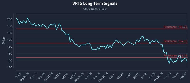 VRTS Long Term Analysis for February 28 2026