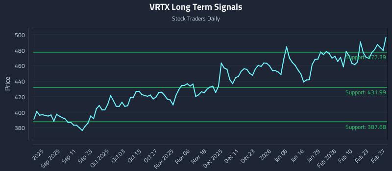 VRTX Long Term Analysis for February 28 2026