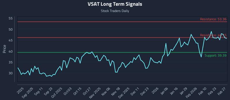 VSAT Long Term Analysis for February 28 2026