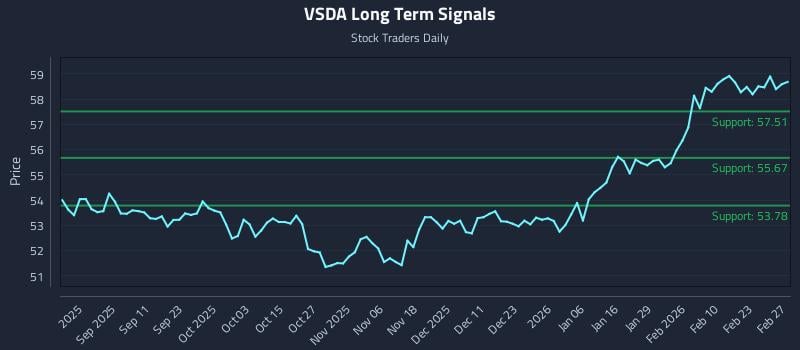 VSDA Long Term Analysis for February 28 2026 VSDA Long Term Analysis for February 28 2026