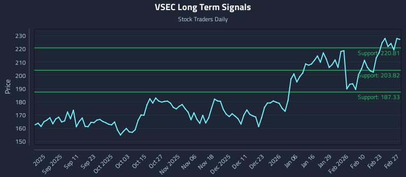 VSEC Long Term Analysis for February 28 2026