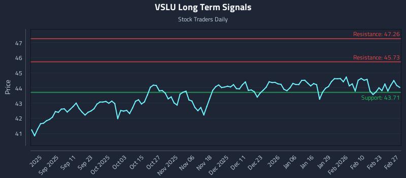 VSLU Long Term Analysis for February 28 2026 VSLU Long Term Analysis for February 28 2026