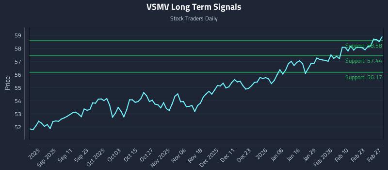 VSMV Long Term Analysis for February 28 2026