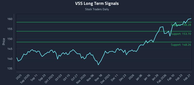 VSS Long Term Analysis for February 28 2026 VSS Long Term Analysis for February 28 2026