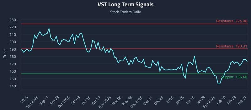 VST Long Term Analysis for February 28 2026 VST Long Term Analysis for February 28 2026