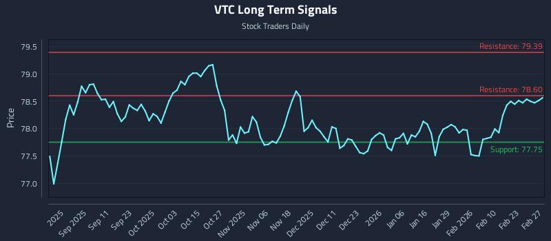 VTC Long Term Analysis for February 28 2026 VTC Long Term Analysis for February 28 2026