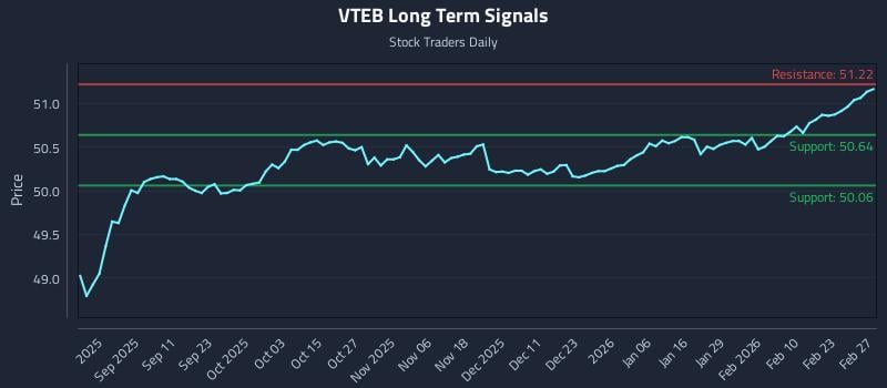 VTEB Long Term Analysis for February 28 2026