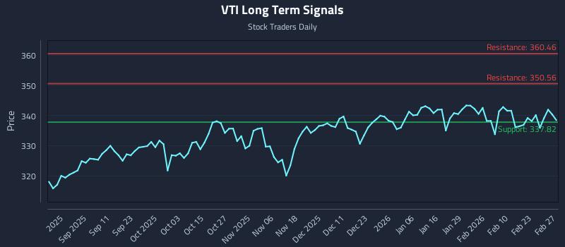 VTI Long Term Analysis for February 28 2026
