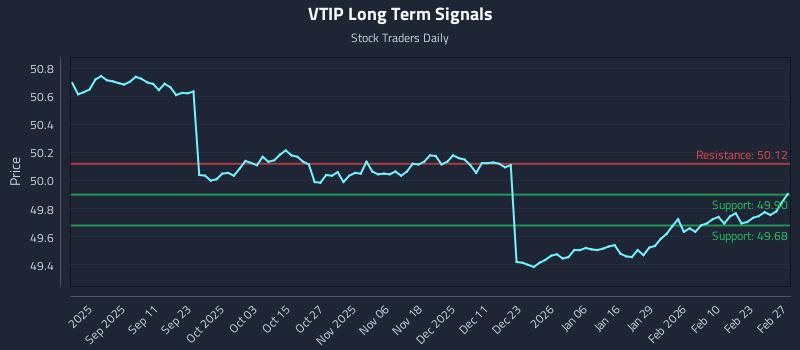 VTIP Long Term Analysis for February 28 2026 VTIP Long Term Analysis for February 28 2026