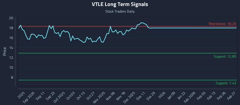 VTLE Long Term Analysis for February 28 2026