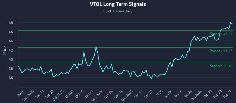 VTOL Long Term Analysis for February 28 2026 VTOL Long Term Analysis for February 28 2026
