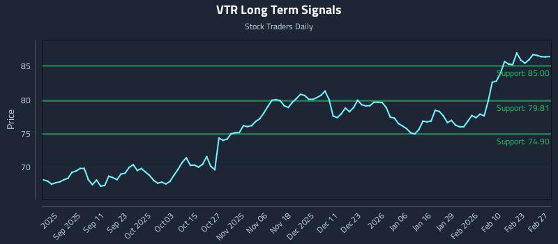 VTR Long Term Analysis for February 28 2026