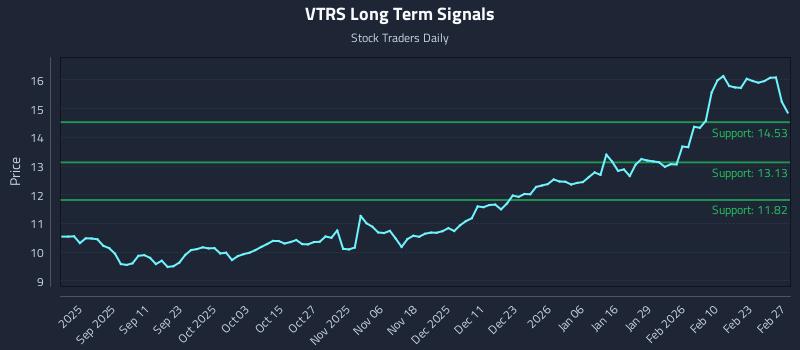 VTRS Long Term Analysis for February 28 2026