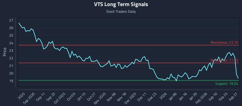 VTS Long Term Analysis for February 28 2026