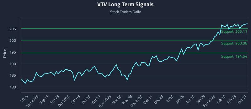 VTV Long Term Analysis for February 28 2026