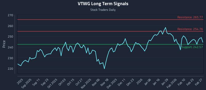 VTWG Long Term Analysis for February 28 2026 VTWG Long Term Analysis for February 28 2026