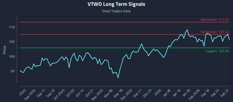 VTWO Long Term Analysis for February 28 2026