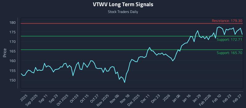 VTWV Long Term Analysis for February 28 2026