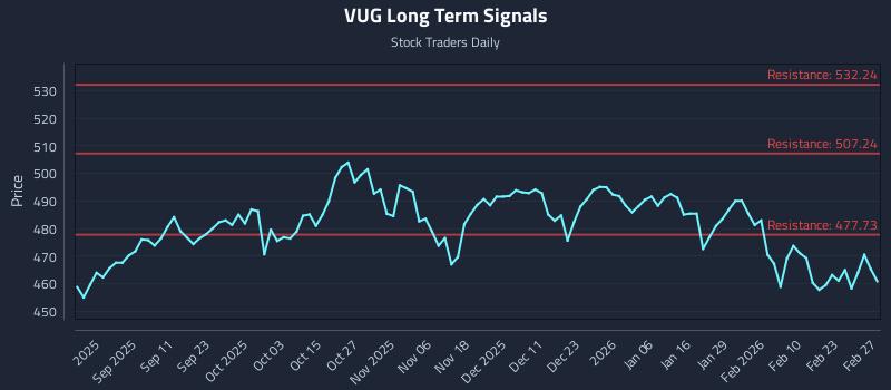 VUG Long Term Analysis for February 28 2026
