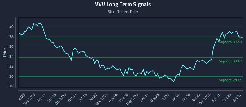 VVV Long Term Analysis for February 28 2026 VVV Long Term Analysis for February 28 2026