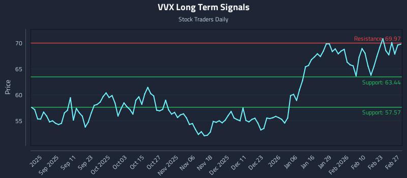 VVX Long Term Analysis for February 28 2026