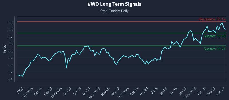 VWO Long Term Analysis for February 28 2026
