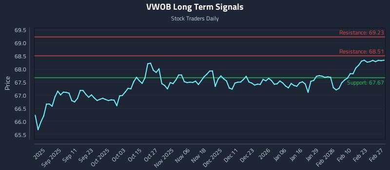 VWOB Long Term Analysis for February 28 2026