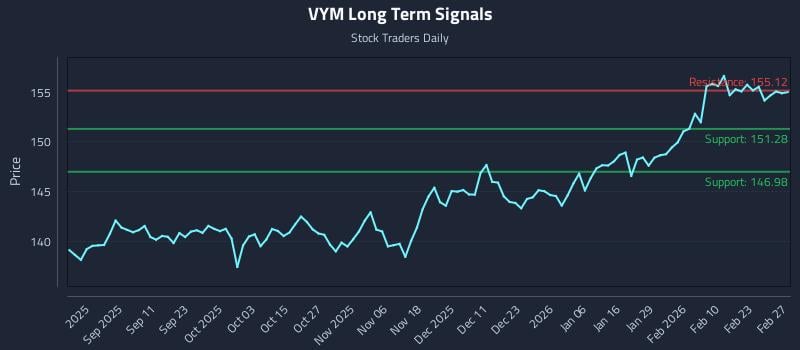VYM Long Term Analysis for February 28 2026 VYM Long Term Analysis for February 28 2026