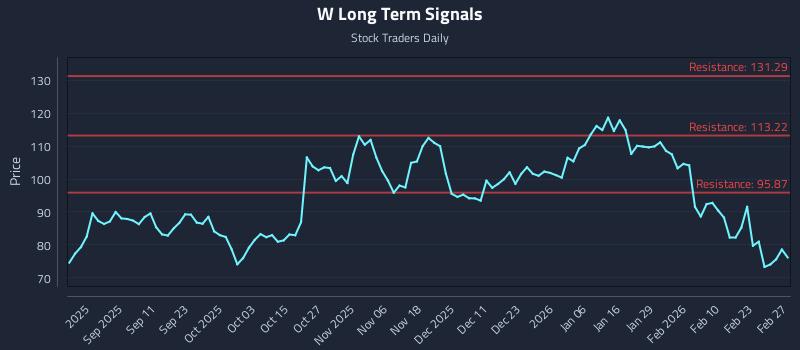 W Long Term Analysis for February 28 2026