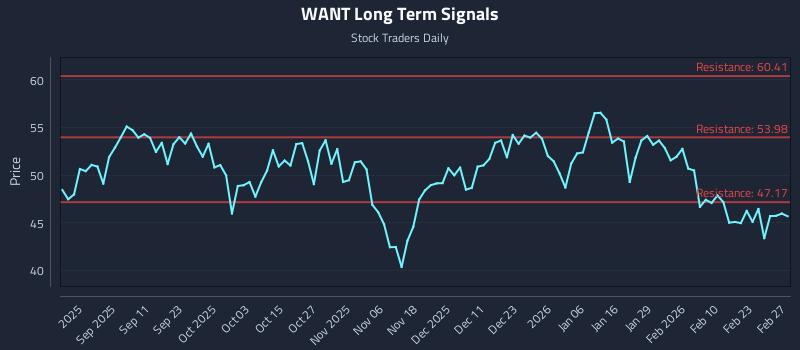 WANT Long Term Analysis for February 28 2026